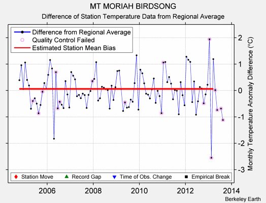 MT MORIAH BIRDSONG difference from regional expectation