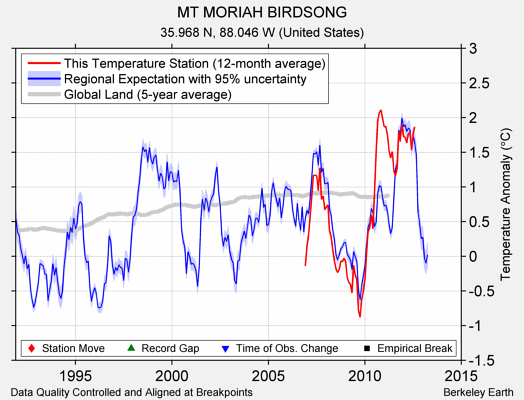 MT MORIAH BIRDSONG comparison to regional expectation