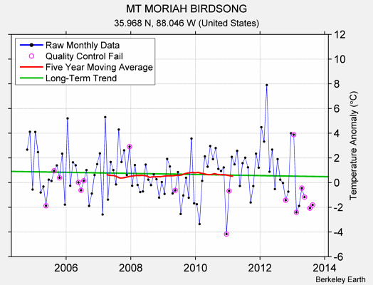 MT MORIAH BIRDSONG Raw Mean Temperature