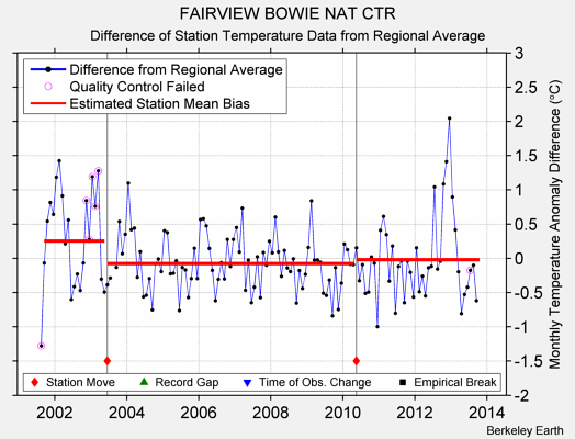 FAIRVIEW BOWIE NAT CTR difference from regional expectation