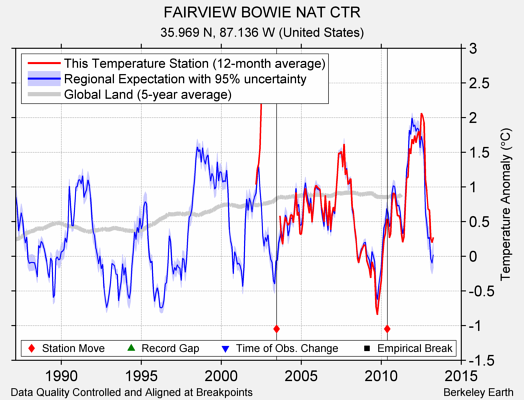 FAIRVIEW BOWIE NAT CTR comparison to regional expectation