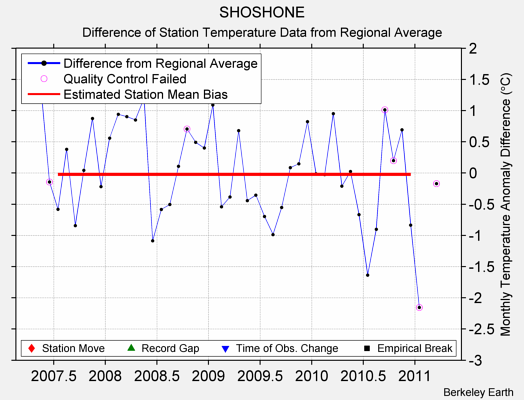 SHOSHONE difference from regional expectation