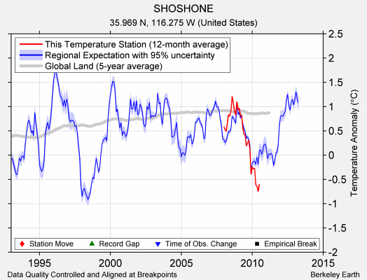 SHOSHONE comparison to regional expectation