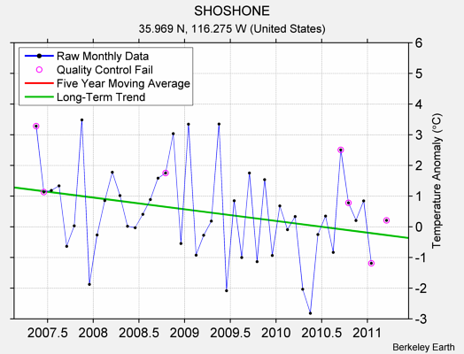 SHOSHONE Raw Mean Temperature