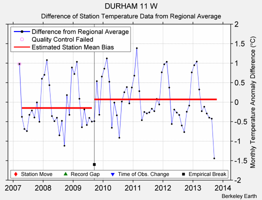 DURHAM 11 W difference from regional expectation