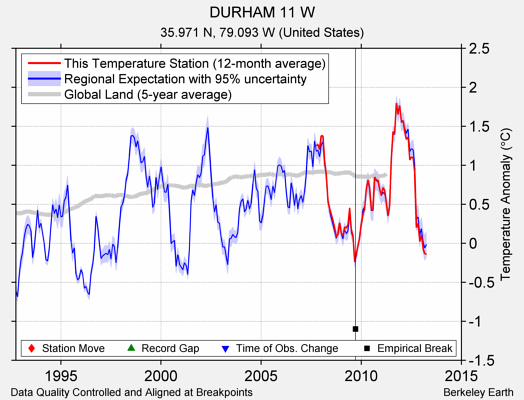 DURHAM 11 W comparison to regional expectation