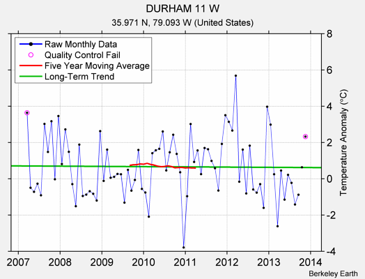 DURHAM 11 W Raw Mean Temperature