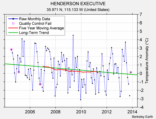 HENDERSON EXECUTIVE Raw Mean Temperature