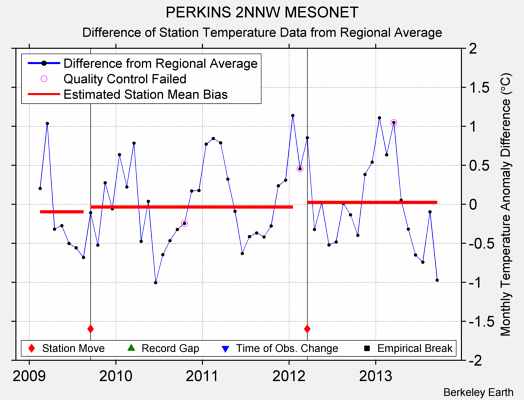 PERKINS 2NNW MESONET difference from regional expectation