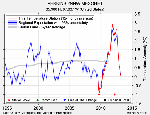 PERKINS 2NNW MESONET comparison to regional expectation