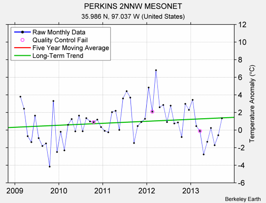 PERKINS 2NNW MESONET Raw Mean Temperature