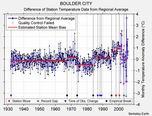 BOULDER CITY difference from regional expectation