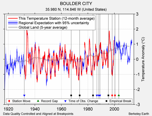 BOULDER CITY comparison to regional expectation