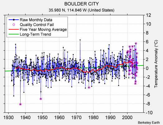 BOULDER CITY Raw Mean Temperature