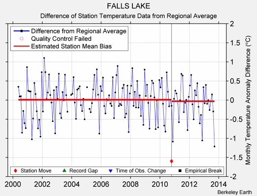 FALLS LAKE difference from regional expectation