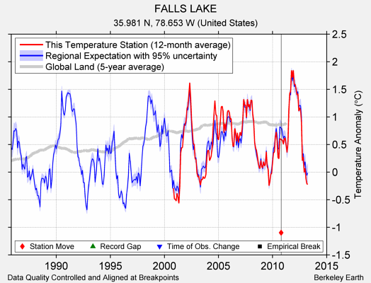 FALLS LAKE comparison to regional expectation