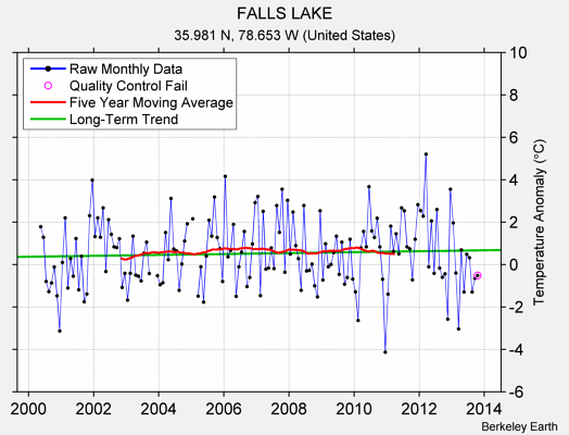 FALLS LAKE Raw Mean Temperature