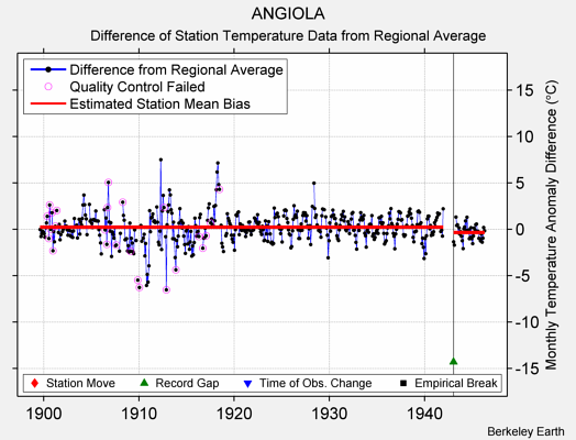 ANGIOLA difference from regional expectation