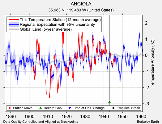 ANGIOLA comparison to regional expectation