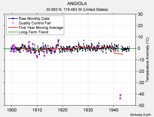 ANGIOLA Raw Mean Temperature