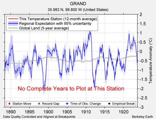 GRAND comparison to regional expectation