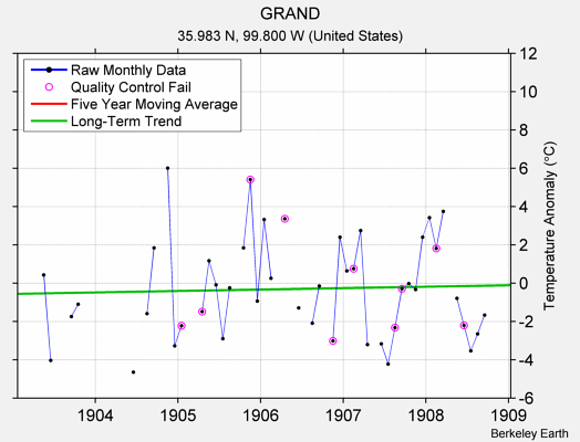 GRAND Raw Mean Temperature