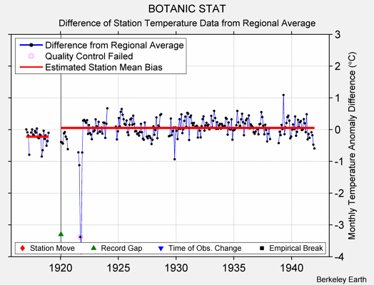 BOTANIC STAT difference from regional expectation