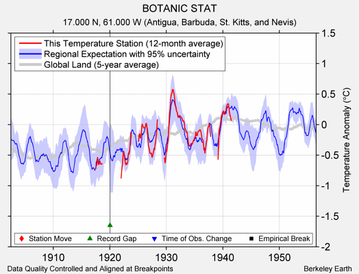 BOTANIC STAT comparison to regional expectation