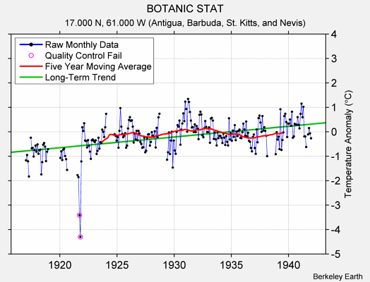 BOTANIC STAT Raw Mean Temperature