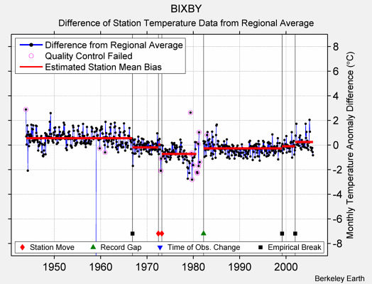 BIXBY difference from regional expectation