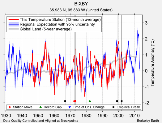 BIXBY comparison to regional expectation