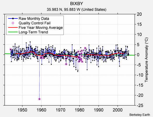 BIXBY Raw Mean Temperature