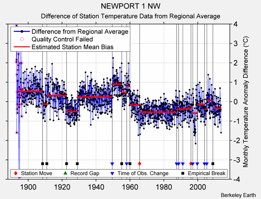 NEWPORT 1 NW difference from regional expectation