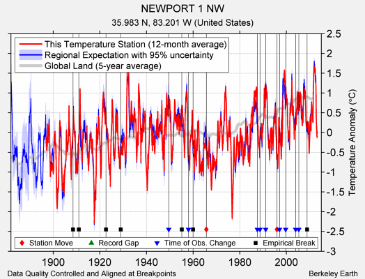 NEWPORT 1 NW comparison to regional expectation