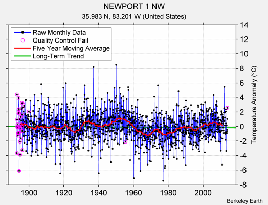 NEWPORT 1 NW Raw Mean Temperature