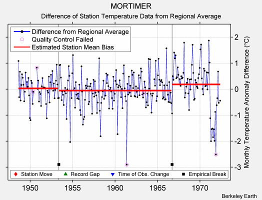 MORTIMER difference from regional expectation