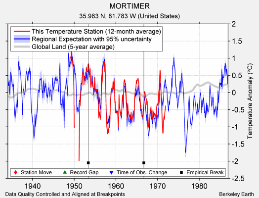 MORTIMER comparison to regional expectation