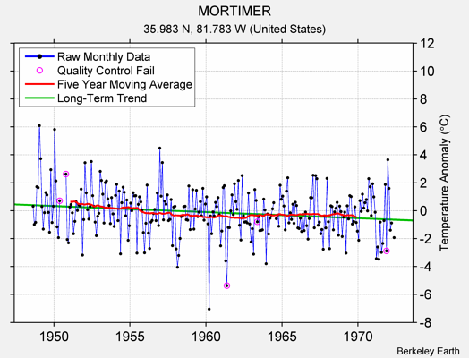 MORTIMER Raw Mean Temperature