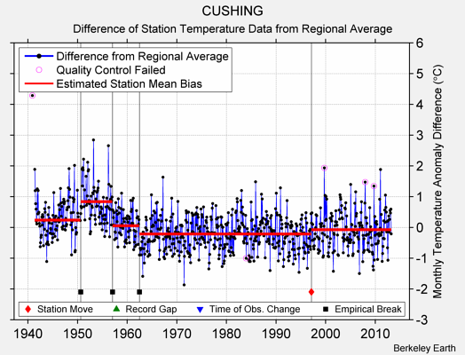 CUSHING difference from regional expectation