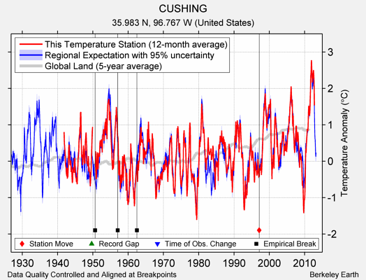 CUSHING comparison to regional expectation