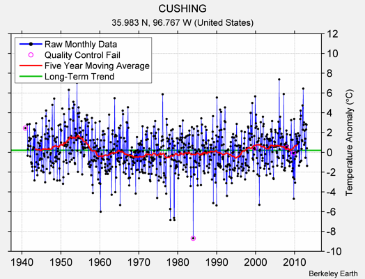 CUSHING Raw Mean Temperature