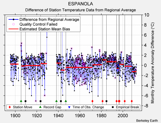 ESPANOLA difference from regional expectation