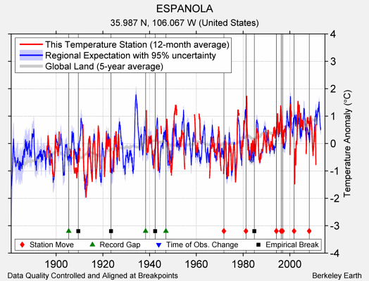 ESPANOLA comparison to regional expectation