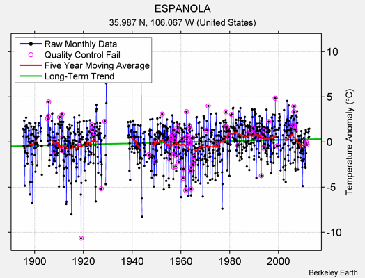 ESPANOLA Raw Mean Temperature