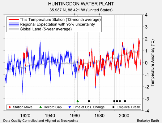 HUNTINGDON WATER PLANT comparison to regional expectation