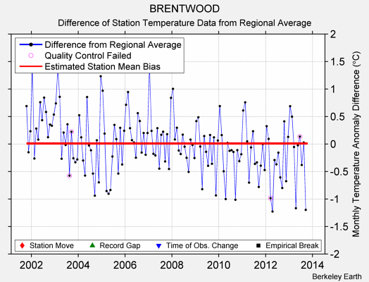 BRENTWOOD difference from regional expectation