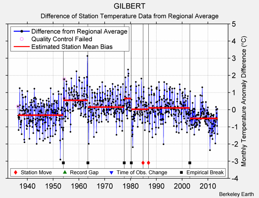 GILBERT difference from regional expectation