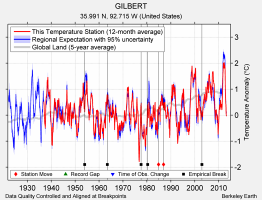 GILBERT comparison to regional expectation