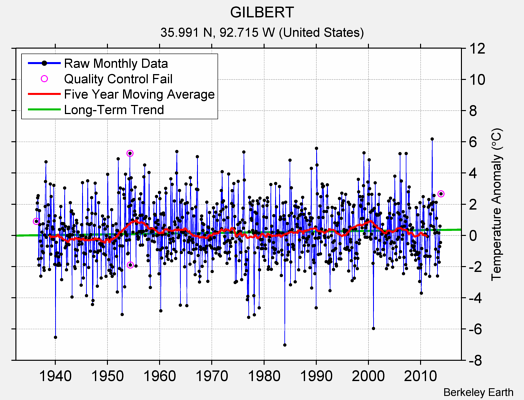 GILBERT Raw Mean Temperature