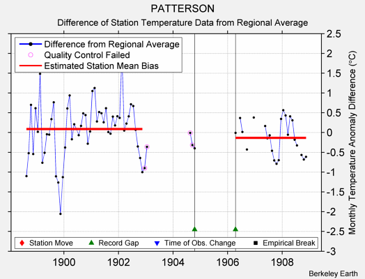 PATTERSON difference from regional expectation